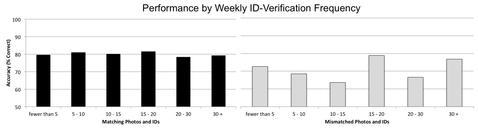 Performance by ID frequency